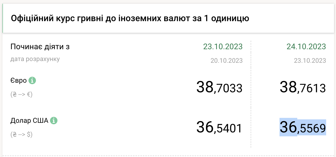 НБУ оновив курс долара: завтра валюта подорожчає